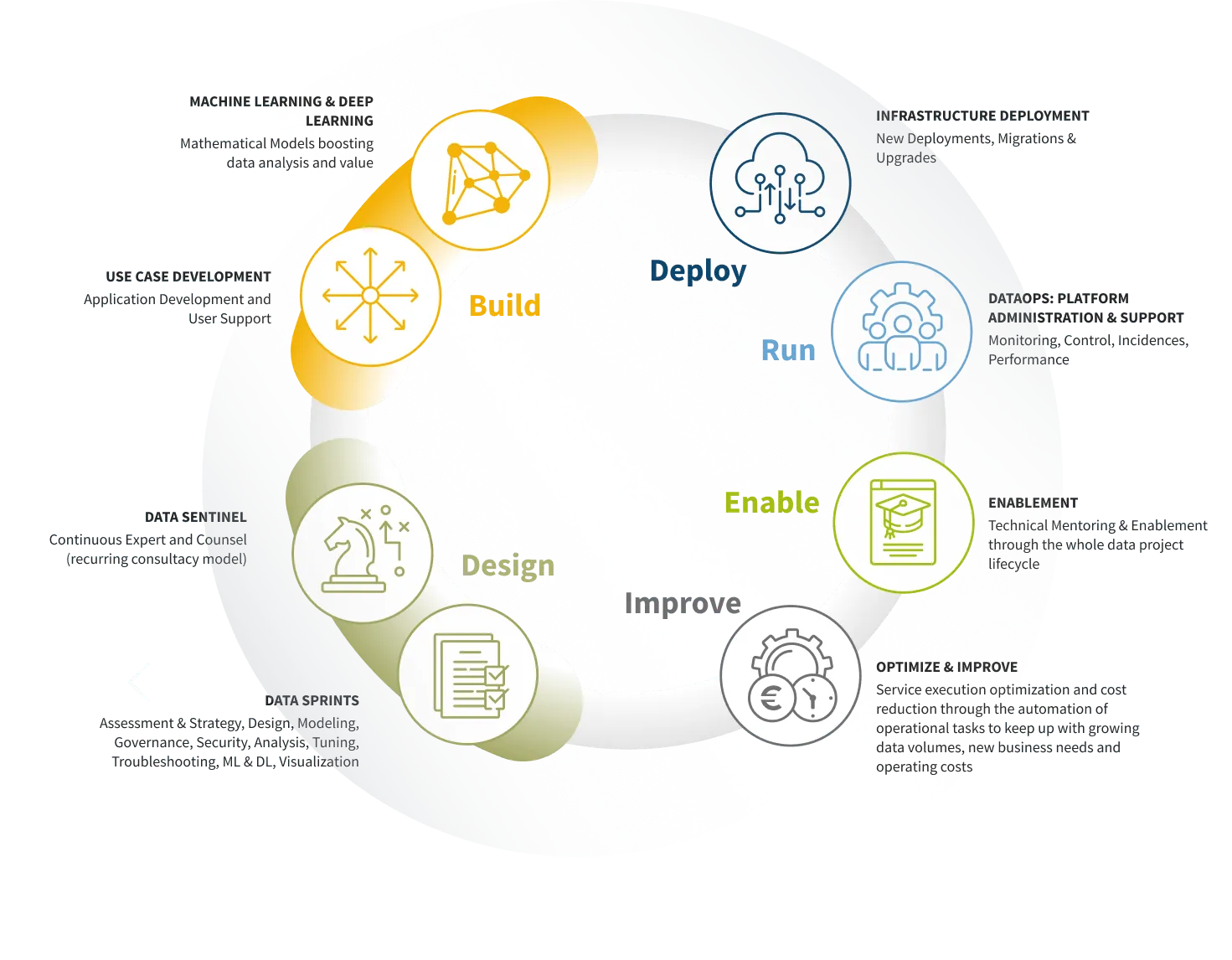 Services Lifecycle