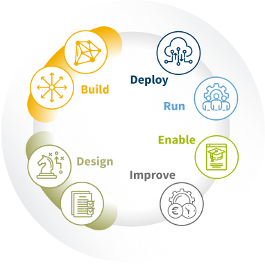 Services Lifecycle