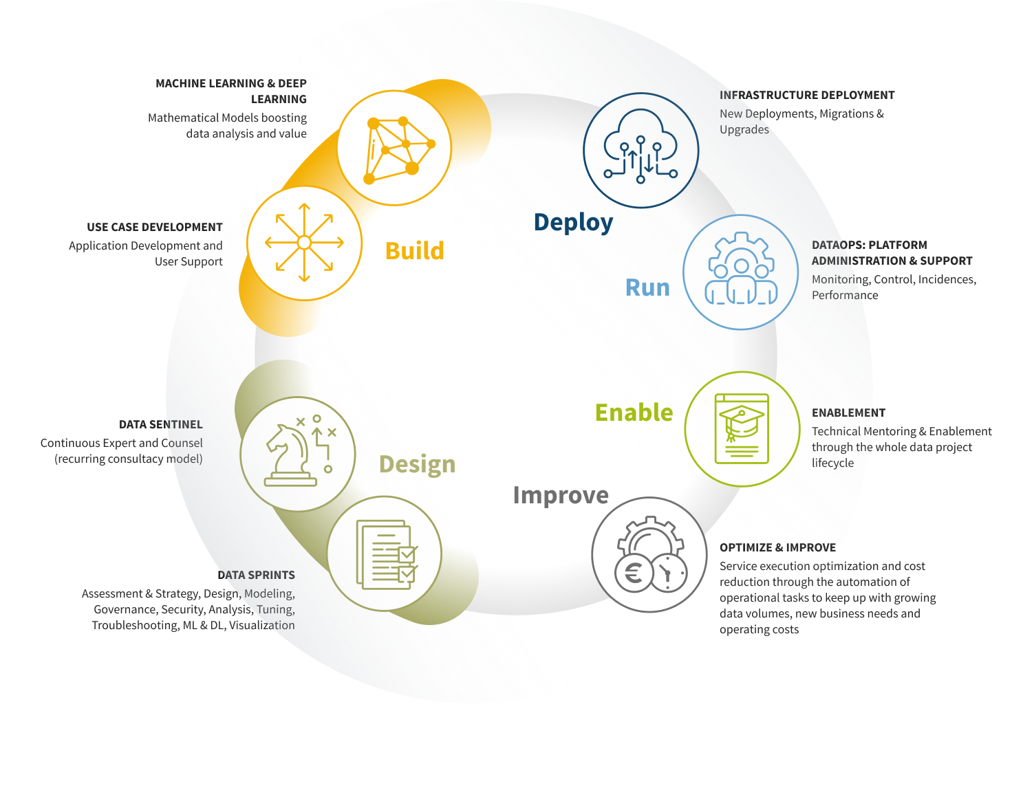 Services Lifecycle